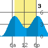 Ventura tide chart for Thursday, November 3, 2022