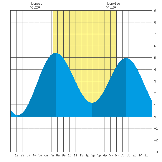 Ventura tide chart for Friday, November 4, 2022