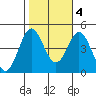 Ventura tide chart for Friday, November 4, 2022