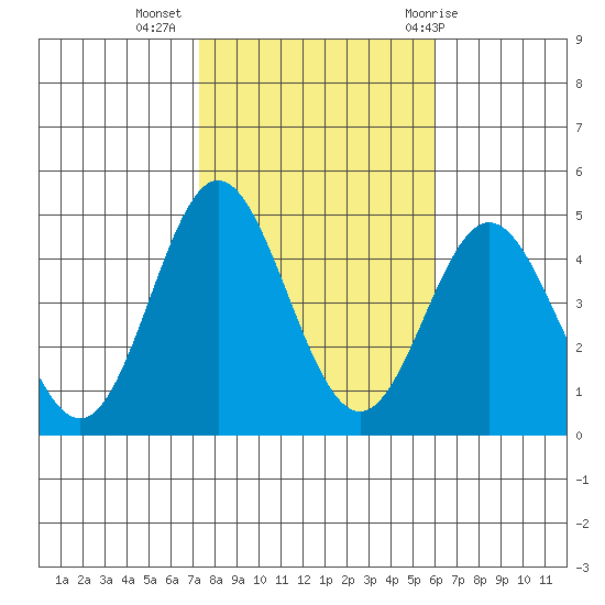 Ventura tide chart for Saturday, November 5, 2022
