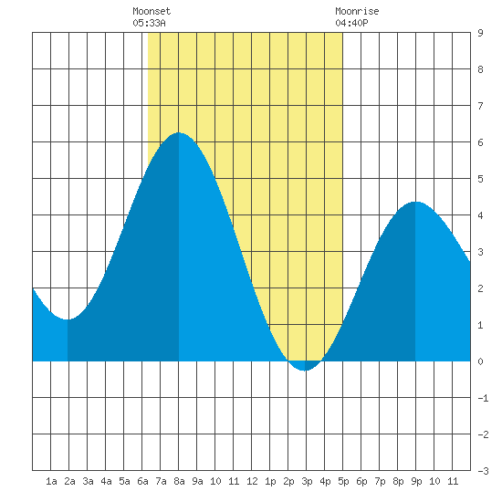 Ventura tide chart for Monday, November 7, 2022