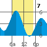Ventura tide chart for Monday, November 7, 2022