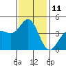 Ventura tide chart for Sunday, December 11, 2022
