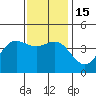 Ventura tide chart for Thursday, December 15, 2022