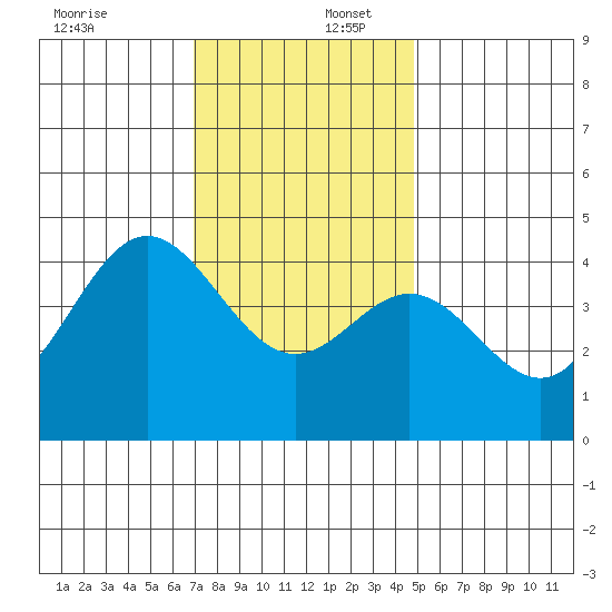 Ventura tide chart for Saturday, December 17, 2022
