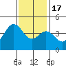 Ventura tide chart for Saturday, December 17, 2022