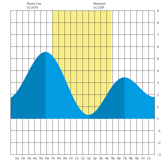 Ventura tide chart for Monday, December 19, 2022