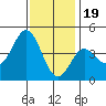 Ventura tide chart for Monday, December 19, 2022