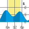 Ventura tide chart for Thursday, December 1, 2022