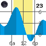 Ventura tide chart for Friday, December 23, 2022