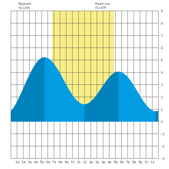 Ventura tide chart for Friday, December 2, 2022