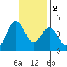 Ventura tide chart for Friday, December 2, 2022