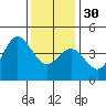 Ventura tide chart for Friday, December 30, 2022