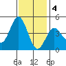 Ventura tide chart for Sunday, December 4, 2022