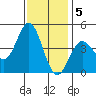 Ventura tide chart for Monday, December 5, 2022