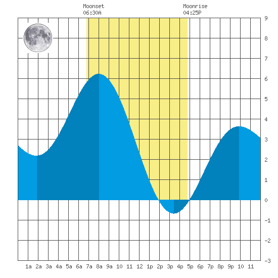 Ventura tide chart for Wednesday, December 7, 2022