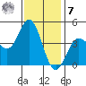Ventura tide chart for Wednesday, December 7, 2022