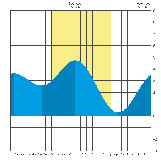 Ventura tide chart for Wednesday, January 11, 2023