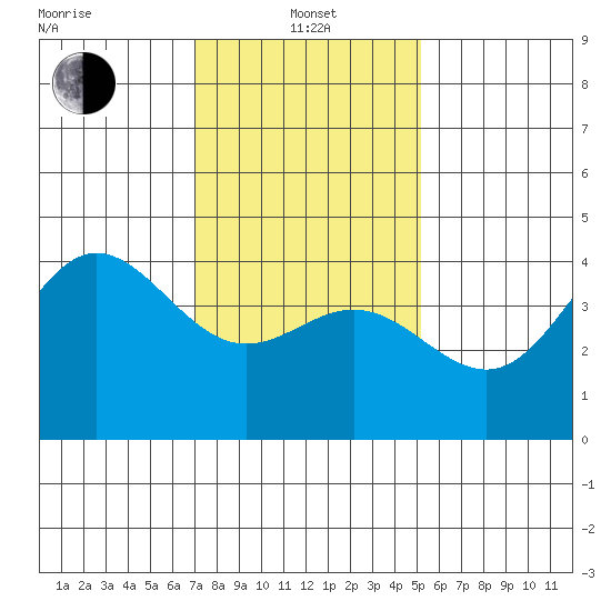 Ventura tide chart for Saturday, January 14, 2023