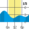Ventura tide chart for Sunday, January 15, 2023