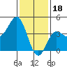 Ventura tide chart for Wednesday, January 18, 2023