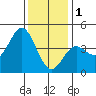 Ventura tide chart for Sunday, January 1, 2023