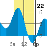 Ventura tide chart for Sunday, January 22, 2023
