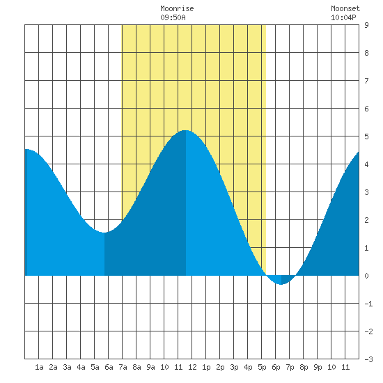 Ventura tide chart for Wednesday, January 25, 2023