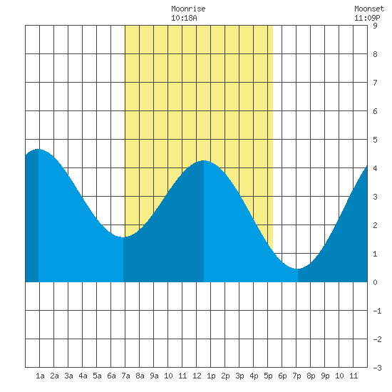 Ventura tide chart for Thursday, January 26, 2023