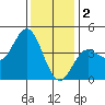 Ventura tide chart for Monday, January 2, 2023