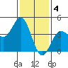 Ventura tide chart for Wednesday, January 4, 2023