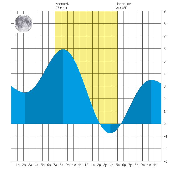 Ventura tide chart for Friday, January 6, 2023
