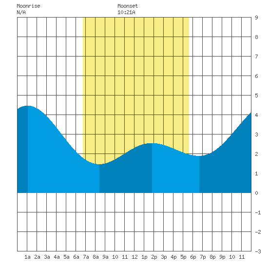 Ventura tide chart for Sunday, February 12, 2023