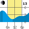 Ventura tide chart for Monday, February 13, 2023