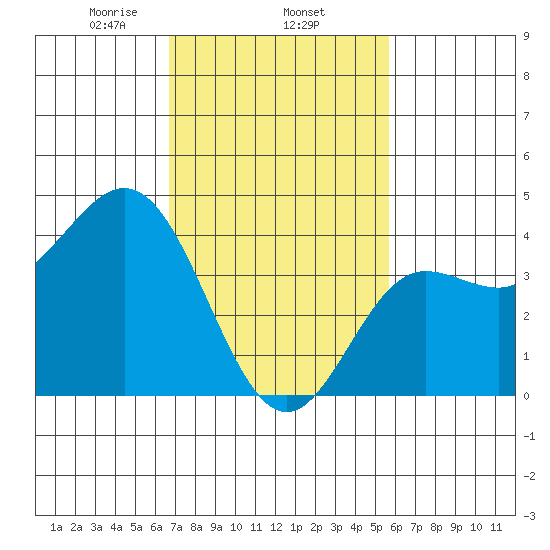 Ventura tide chart for Wednesday, February 15, 2023