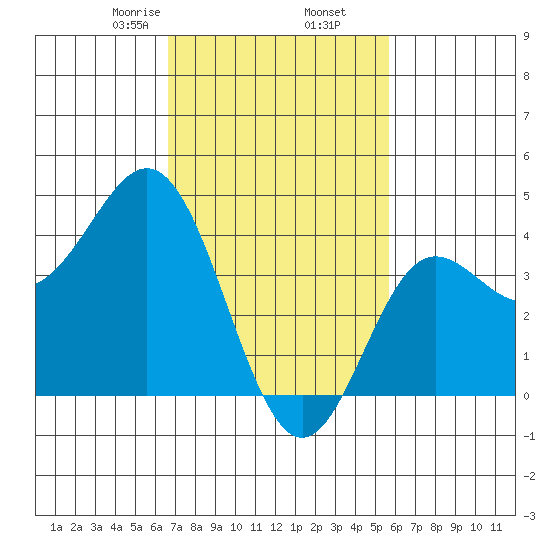 Ventura tide chart for Thursday, February 16, 2023