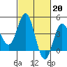 Ventura tide chart for Monday, February 20, 2023