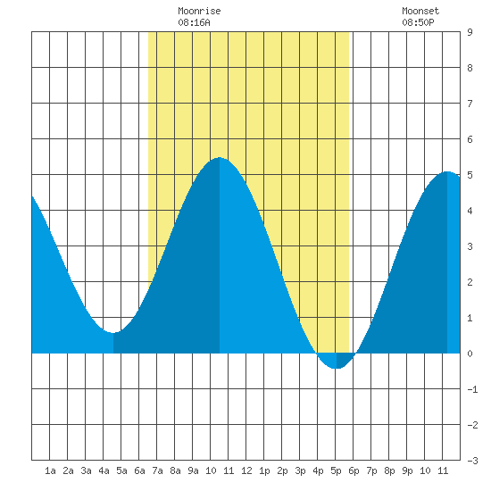 Ventura tide chart for Wednesday, February 22, 2023