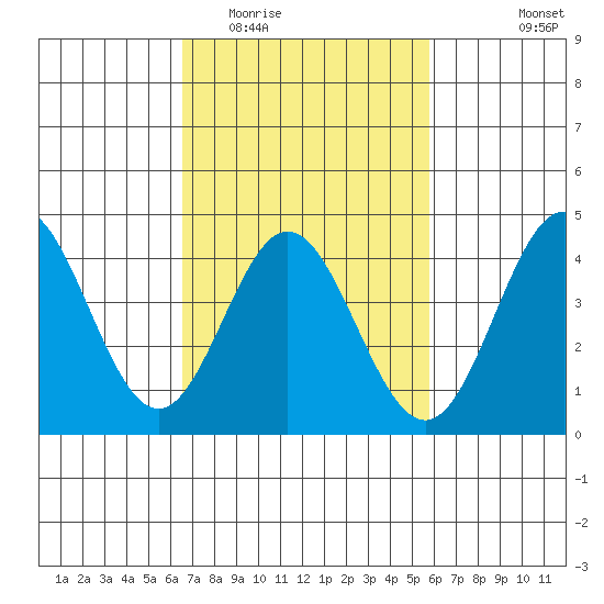 Ventura tide chart for Thursday, February 23, 2023