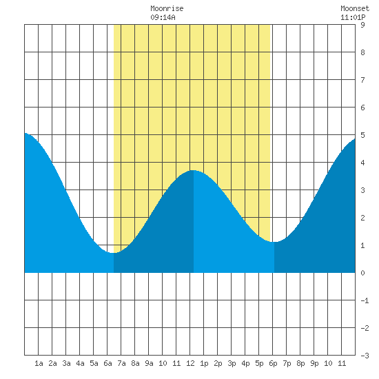 Ventura tide chart for Friday, February 24, 2023