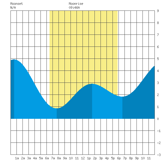 Ventura tide chart for Saturday, February 25, 2023
