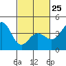 Ventura tide chart for Saturday, February 25, 2023