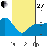 Ventura tide chart for Monday, February 27, 2023