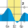 Ventura tide chart for Thursday, February 2, 2023