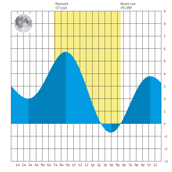 Ventura tide chart for Sunday, February 5, 2023