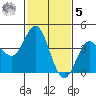 Ventura tide chart for Sunday, February 5, 2023