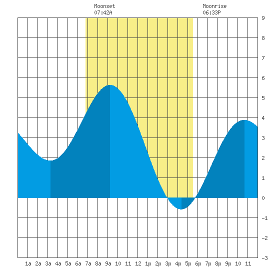 Ventura tide chart for Monday, February 6, 2023
