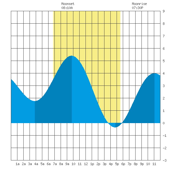 Ventura tide chart for Tuesday, February 7, 2023