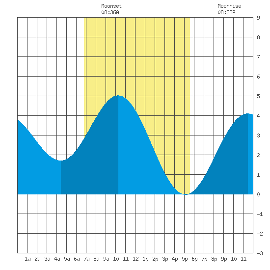 Ventura tide chart for Wednesday, February 8, 2023