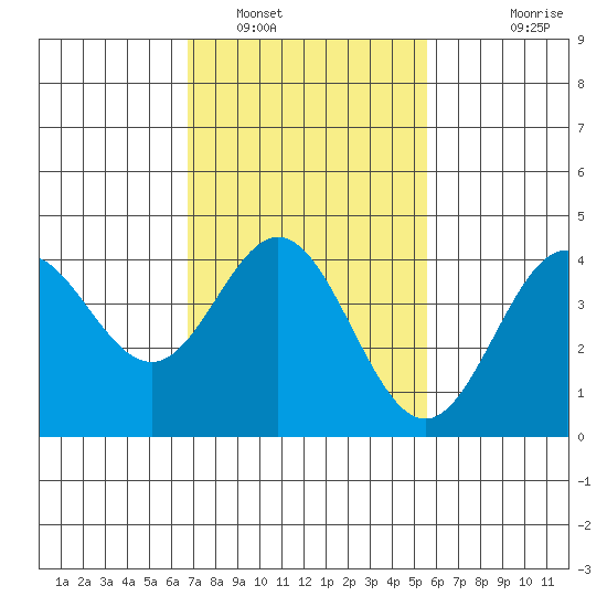 Ventura tide chart for Thursday, February 9, 2023